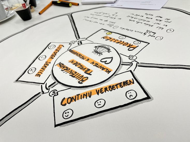 Op weg naar continu verbeteren